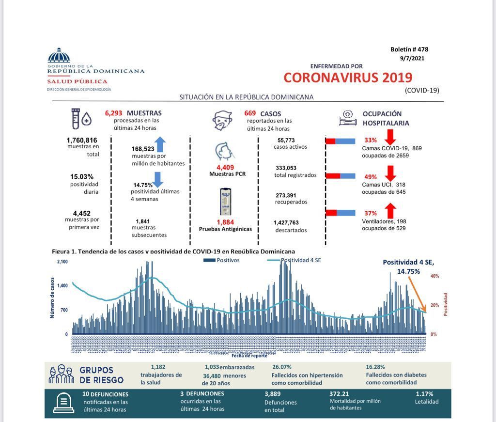 Reporta 669 nuevos contagios por covid-19