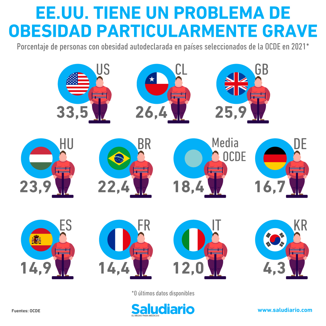 Obesidad en el mundo